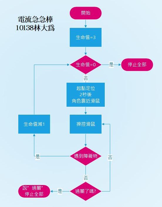 電流急急棒.jpg