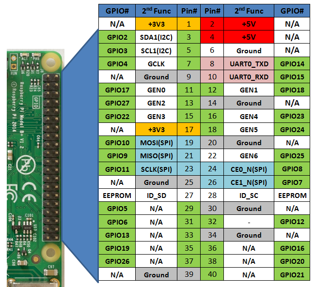 Pi2 GPIO.png