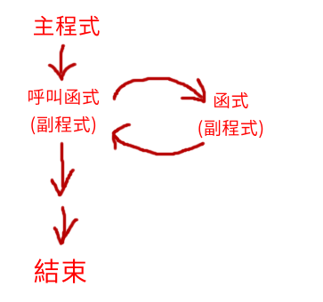 副程式.png